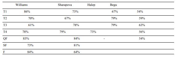 The efficiency of winning point after the 1st serve (2015) 